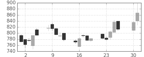宝ＨＬＤの日足チャート(2013年4月)