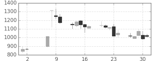 宝ＨＬＤの日足チャート(2013年5月)