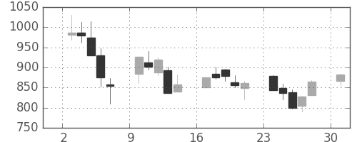 宝ＨＬＤの日足チャート(2013年6月)