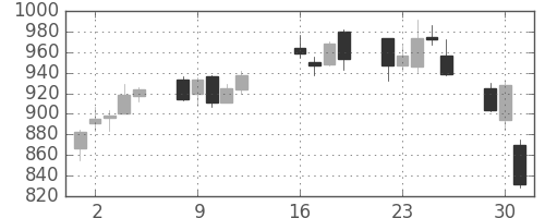 宝ＨＬＤの日足チャート(2013年7月)