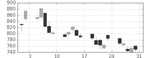 宝ＨＬＤの日足チャート(2013年8月)