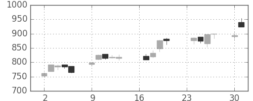 宝ＨＬＤの日足チャート(2013年9月)