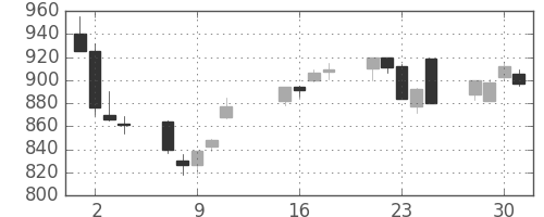 宝ＨＬＤの日足チャート(2013年10月)