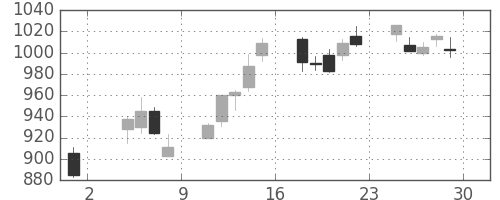 宝ＨＬＤの日足チャート(2013年11月)