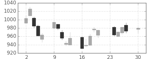 宝ＨＬＤの日足チャート(2013年12月)
