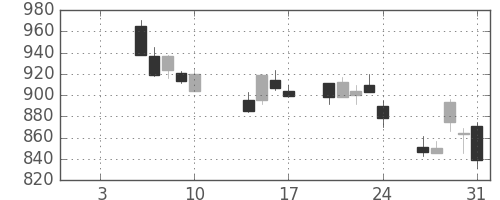 宝ＨＬＤの日足チャート(2014年1月)