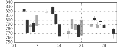 宝ＨＬＤの日足チャート(2014年2月)