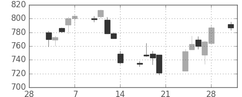宝ＨＬＤの日足チャート(2014年3月)