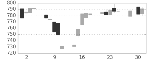 宝ＨＬＤの日足チャート(2014年4月)