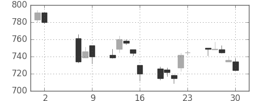 宝ＨＬＤの日足チャート(2014年5月)