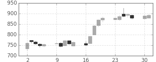 宝ＨＬＤの日足チャート(2014年6月)