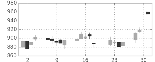 宝ＨＬＤの日足チャート(2014年7月)