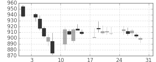 宝ＨＬＤの日足チャート(2014年8月)