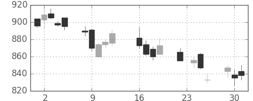 宝ＨＬＤの日足チャート(2014年9月)