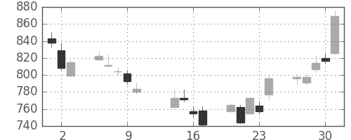 宝ＨＬＤの日足チャート(2014年10月)