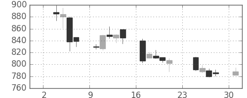 宝ＨＬＤの日足チャート(2014年11月)