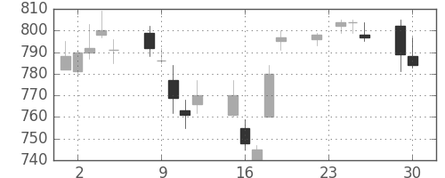 宝ＨＬＤの日足チャート(2014年12月)