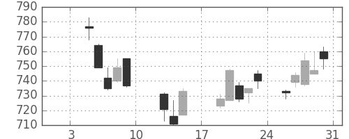 宝ＨＬＤの日足チャート(2015年1月)