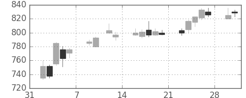 宝ＨＬＤの日足チャート(2015年2月)