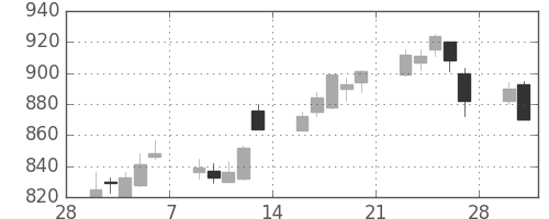 宝ＨＬＤの日足チャート(2015年3月)
