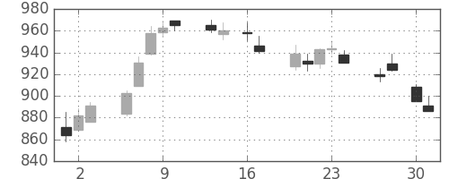 宝ＨＬＤの日足チャート(2015年4月)