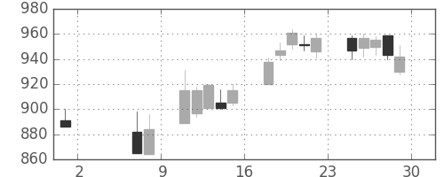 宝ＨＬＤの日足チャート(2015年5月)