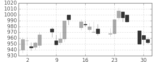 宝ＨＬＤの日足チャート(2015年6月)