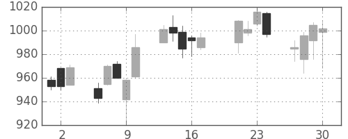 宝ＨＬＤの日足チャート(2015年7月)
