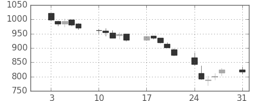 宝ＨＬＤの日足チャート(2015年8月)