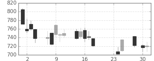 宝ＨＬＤの日足チャート(2015年9月)