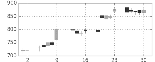 宝ＨＬＤの日足チャート(2015年10月)