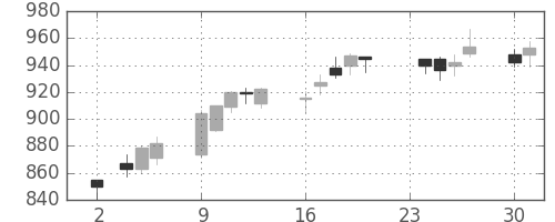 宝ＨＬＤの日足チャート(2015年11月)
