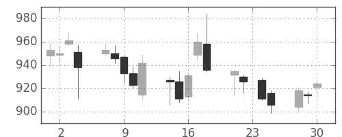 宝ＨＬＤの日足チャート(2015年12月)