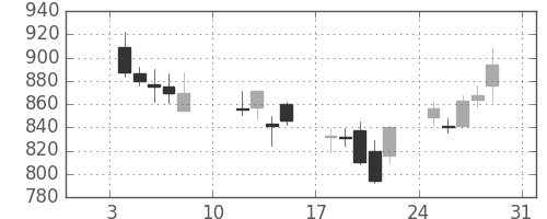 宝ＨＬＤの日足チャート(2016年1月)