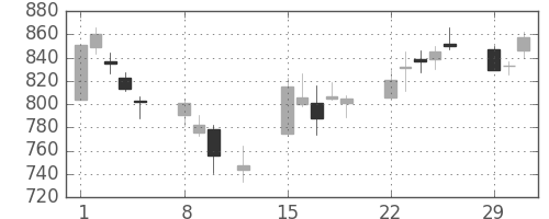 宝ＨＬＤの日足チャート(2016年2月)