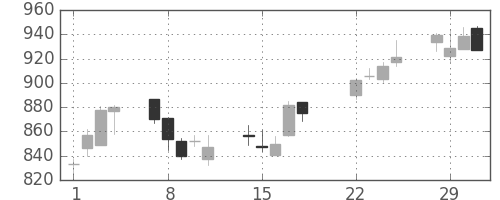 宝ＨＬＤの日足チャート(2016年3月)