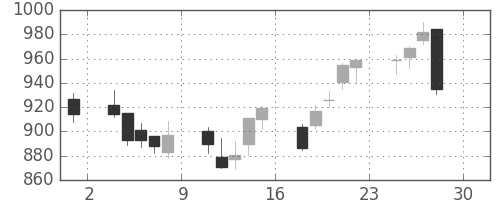 宝ＨＬＤの日足チャート(2016年4月)