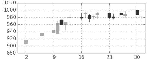 宝ＨＬＤの日足チャート(2016年5月)