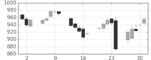 宝ＨＬＤの日足チャート(2016年6月)
