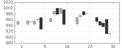 宝ＨＬＤの日足チャート(2016年7月)