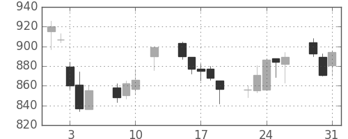 宝ＨＬＤの日足チャート(2016年8月)