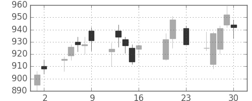 宝ＨＬＤの日足チャート(2016年9月)