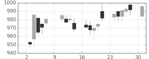 宝ＨＬＤの日足チャート(2016年10月)