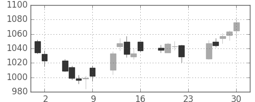 宝ＨＬＤの日足チャート(2016年12月)