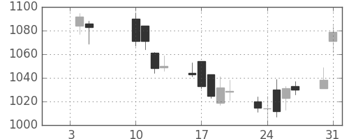 宝ＨＬＤの日足チャート(2017年1月)