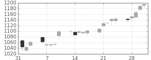 宝ＨＬＤの日足チャート(2017年2月)