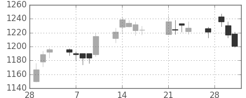 宝ＨＬＤの日足チャート(2017年3月)