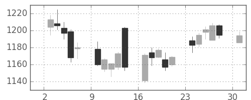 宝ＨＬＤの日足チャート(2017年4月)