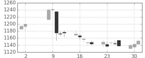 宝ＨＬＤの日足チャート(2017年5月)