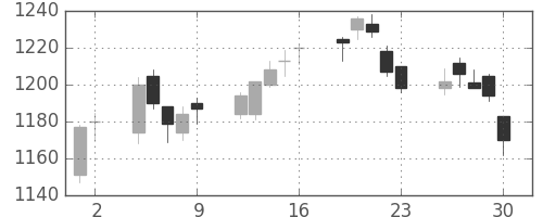 宝ＨＬＤの日足チャート(2017年6月)